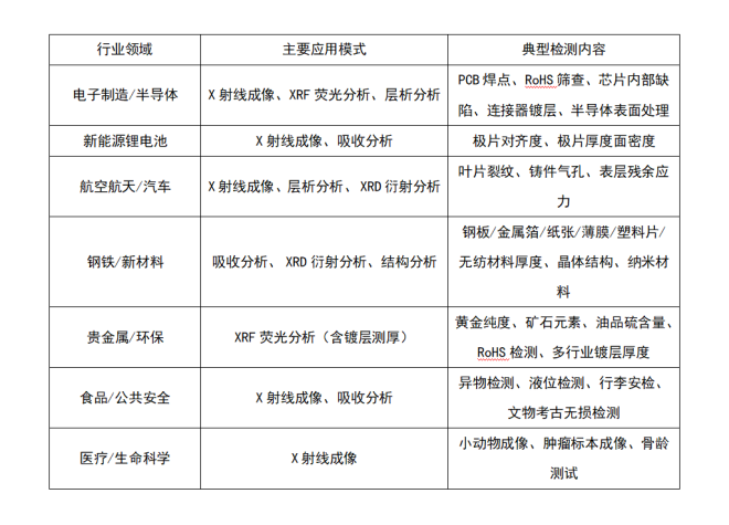 科颐维科普小课堂|X射线的六种分析模式,分别用在哪些行业? 科颐维科普小课堂|X射线的六种分析模式,分别用在哪些行业?