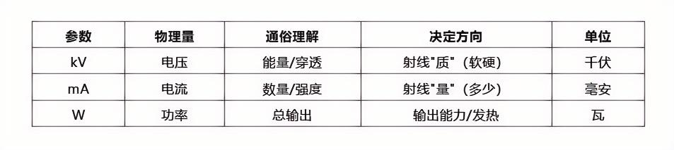 kV、mA、W分别代表什么?3个核心参数一次讲清 kV、mA、W分别代表什么?3个核心参数一次讲清